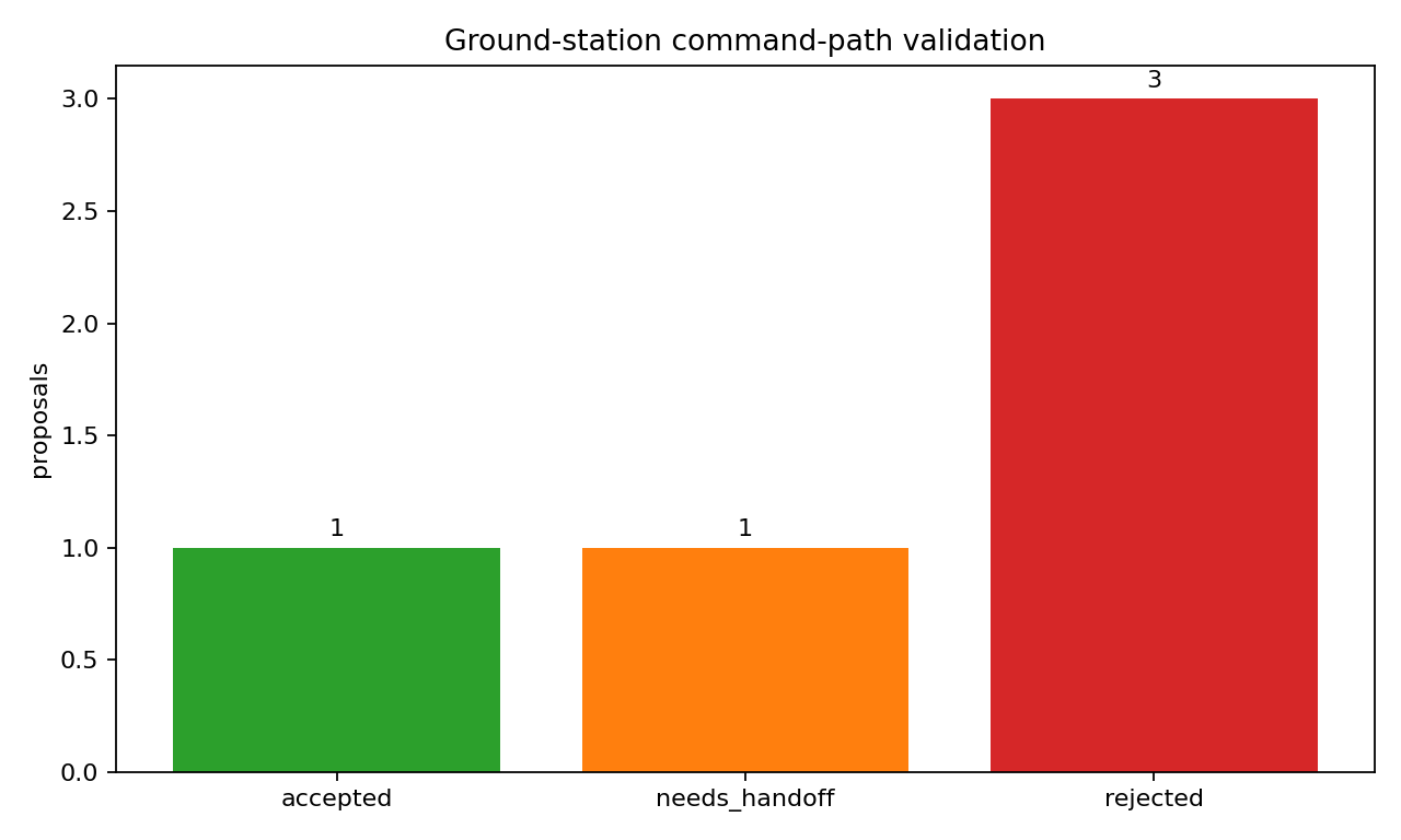 Ground-station command-path validation counts