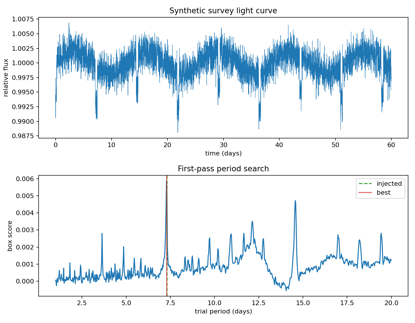Synthetic exoplanet light curve and first-pass period search