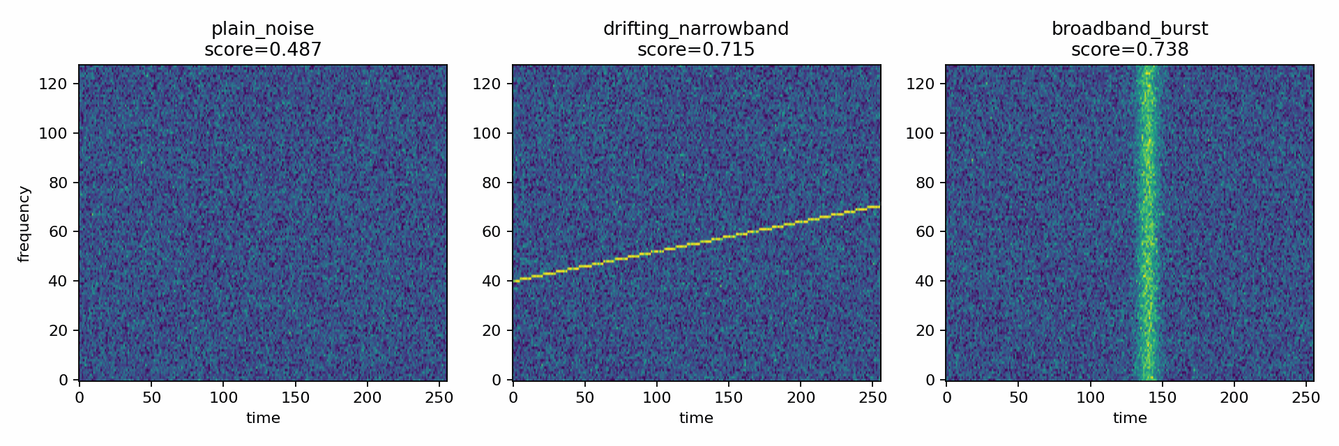 Synthetic SETI-like waterfalls ranked by anomaly score