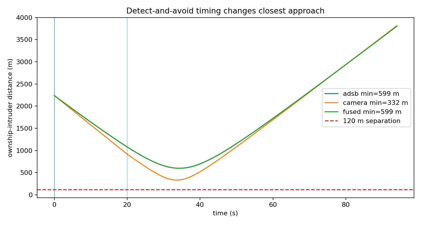 Detect-and-avoid simulation comparing ADS-B, camera, and fused detection timing