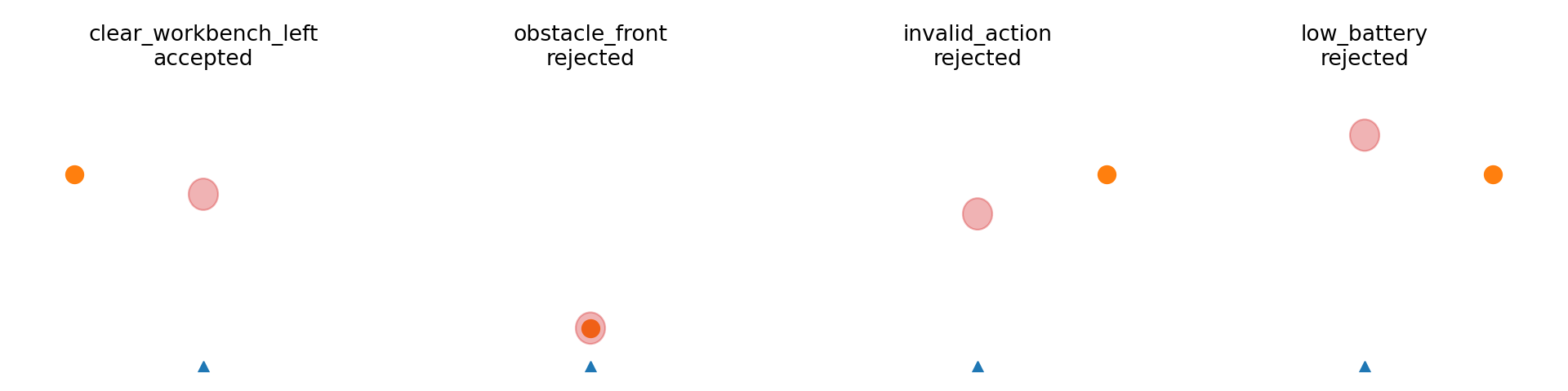 Toy robot scenes with accepted and rejected model action proposals