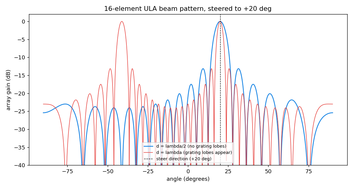 Beam pattern of a 16-element array steered to 20 degrees, with and without grating lobes