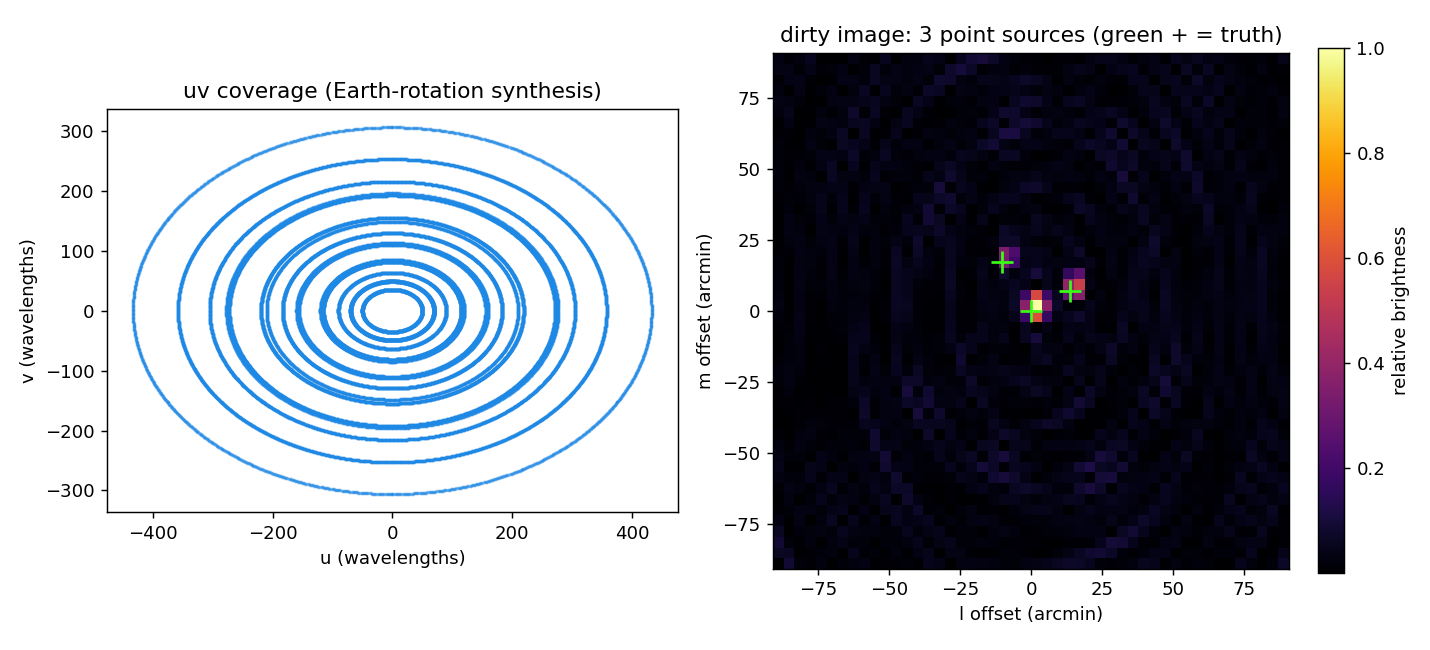 uv coverage from Earth rotation and the resulting dirty image of three point sources