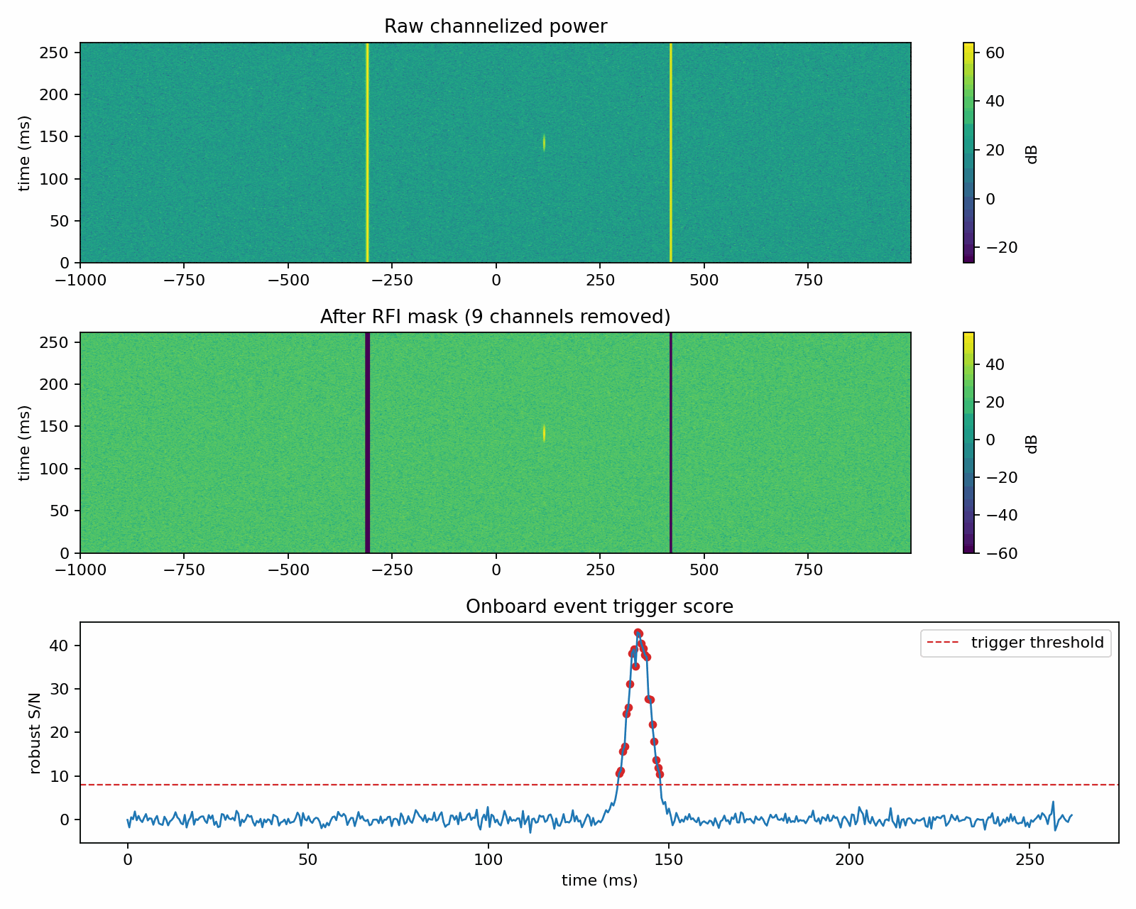 Software model of an FPGA radio astronomy payload showing raw channelized power, masked power, and trigger score