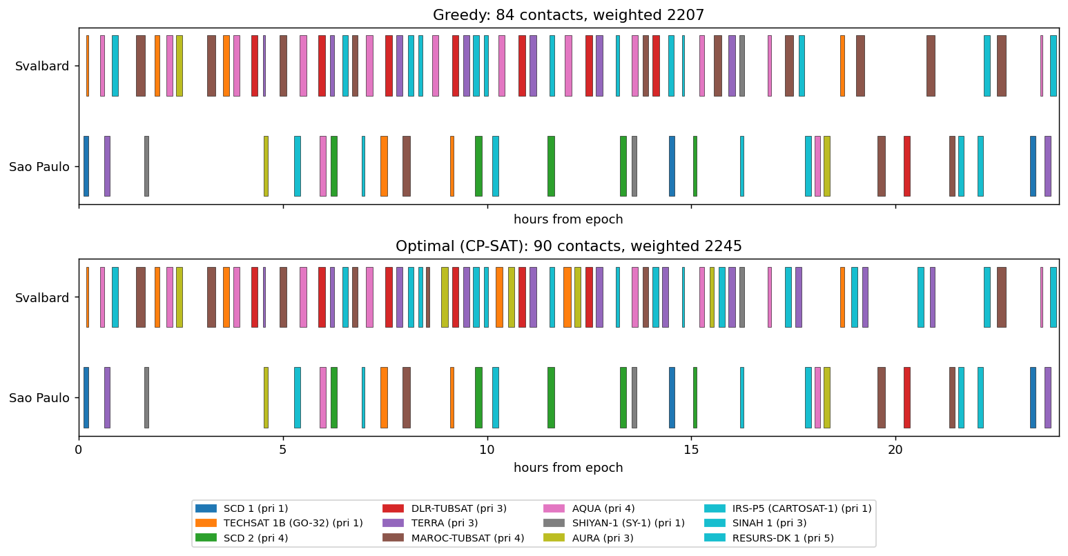 Gantt charts of the greedy and optimal ground-station schedules over 24 hours