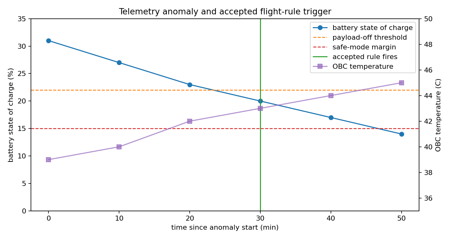 Battery and temperature telemetry with an accepted flight-rule trigger at 30 minutes