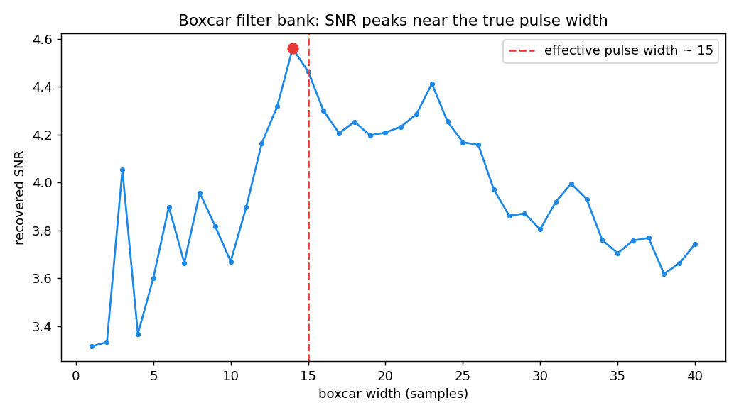 Recovered SNR versus boxcar width, peaking near the true pulse width