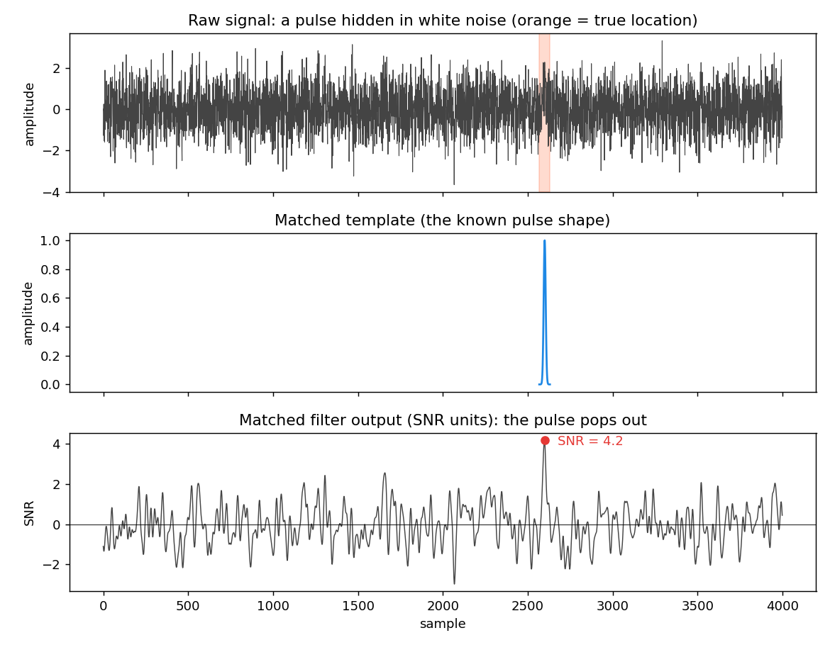 A Gaussian pulse hidden in white noise, the matched template, and the matched filter output showing a clear SNR peak