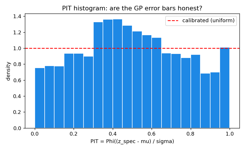 PIT histogram with a hump in the middle, showing slightly over-wide error bars