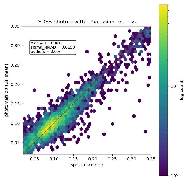Photometric redshift versus spectroscopic redshift, tight around the 1:1 line
