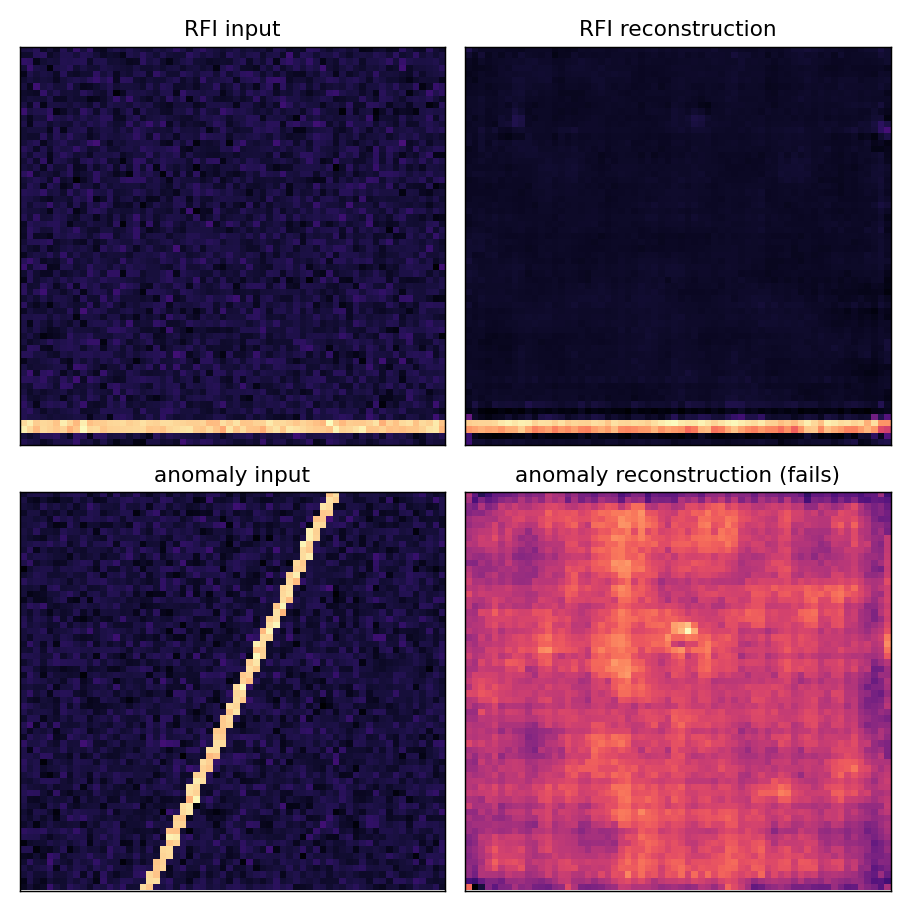 Input and reconstruction for an RFI burst (reconstructed well) and an anomaly (reconstructed as a smear)