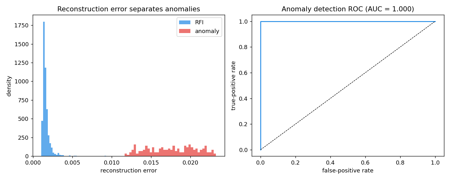 Reconstruction-error histogram showing two well-separated clusters, and a perfect ROC curve