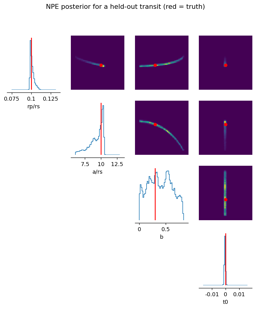 Corner plot of the neural posterior for a held-out transit, with truth marked in red