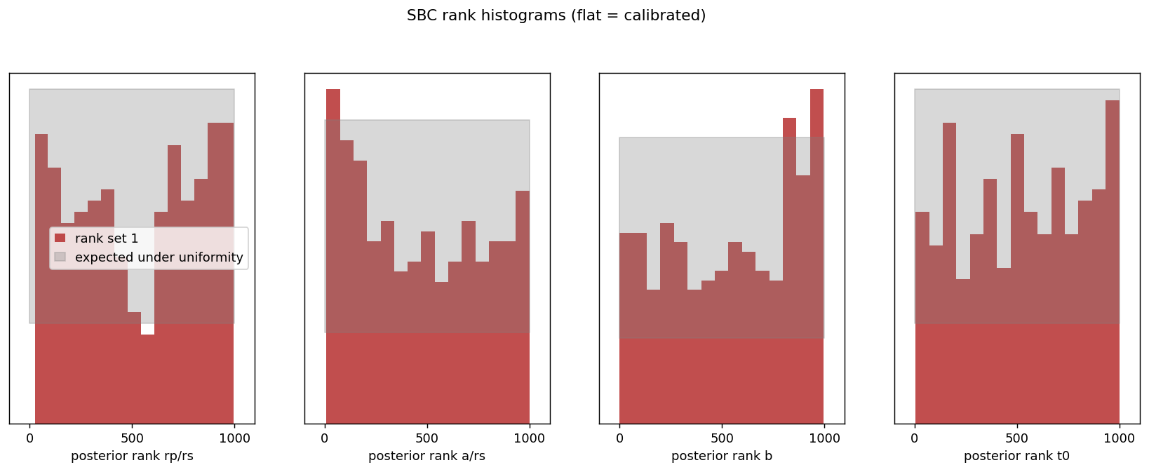 SBC rank histograms for the four parameters, mostly within the uniformity band