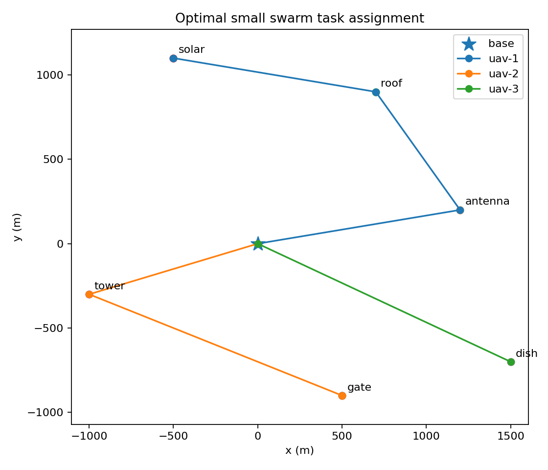 Optimal small swarm task assignment over six inspection targets