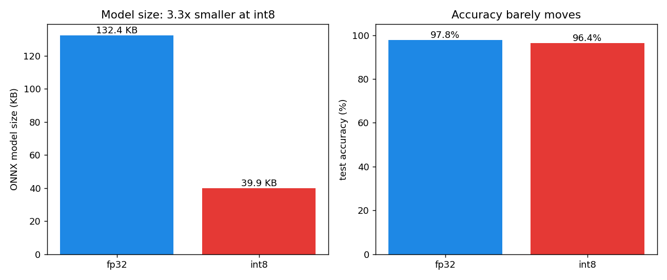 Bar charts: int8 model 3.3x smaller than fp32, accuracy nearly unchanged