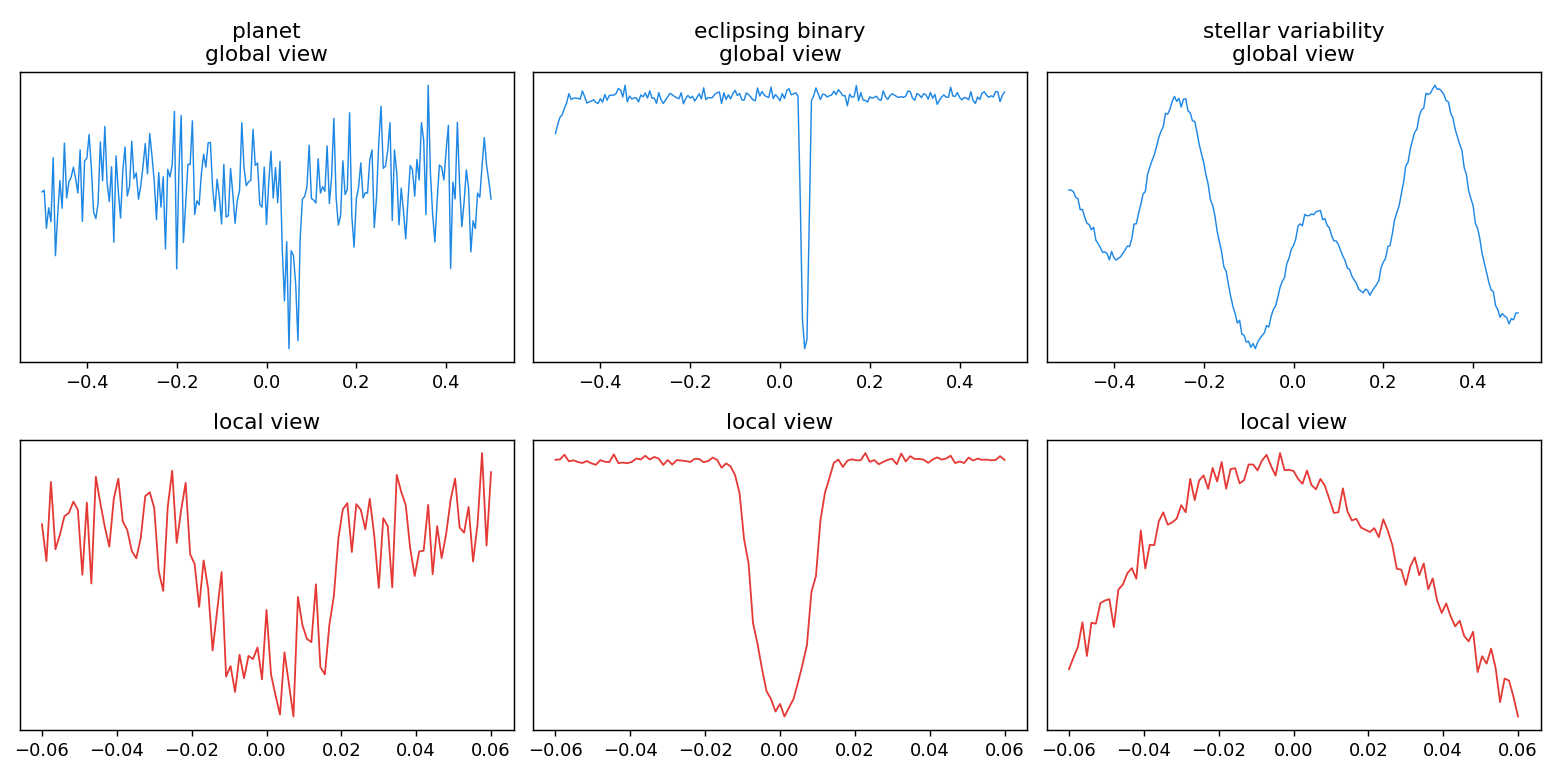 Example global and local views for a planet, an eclipsing binary, and stellar variability