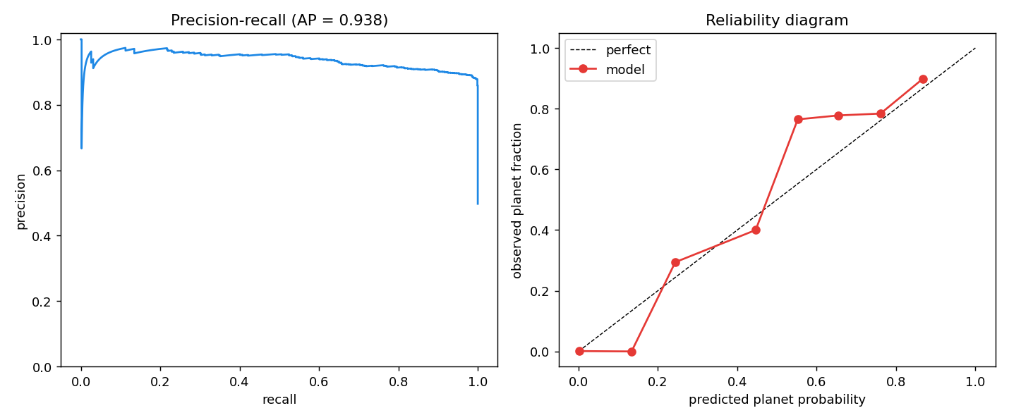 Precision-recall curve and reliability diagram for the vetting CNN